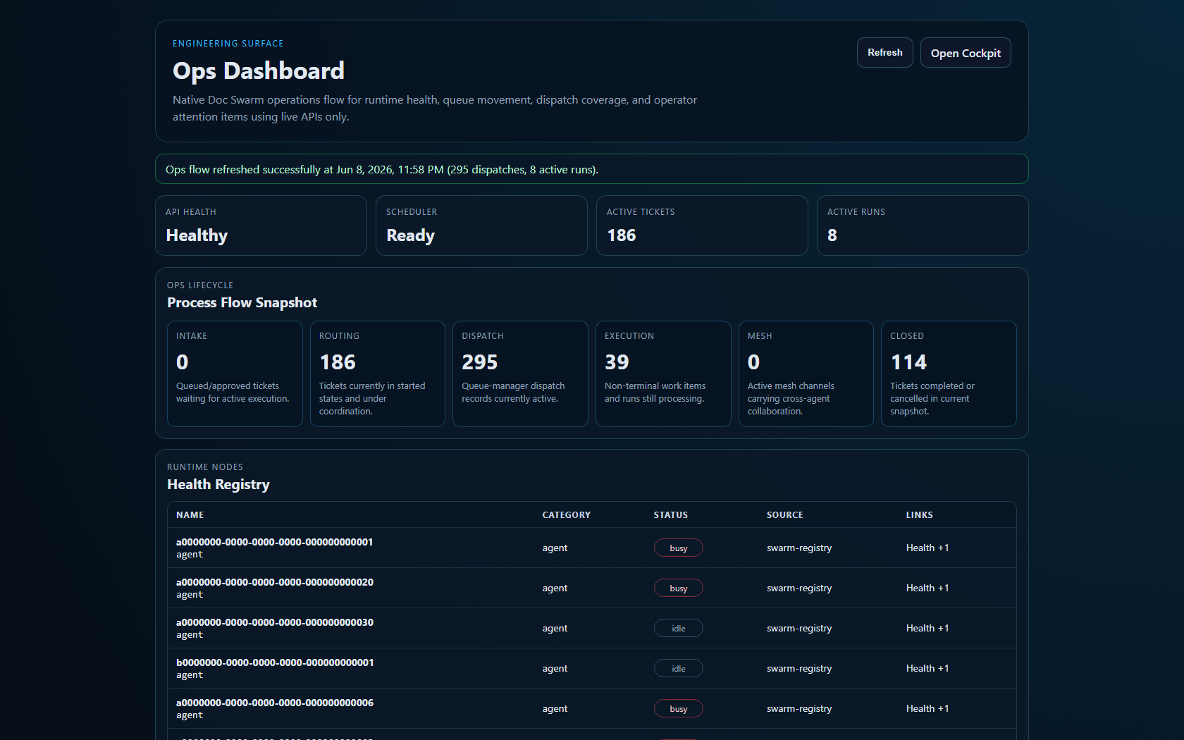 Ops dashboard: API health, scheduler ready, 186 active tickets, 8 active runs, a process-flow snapshot across intake, routing, dispatch, execution and closed, and a health registry listing agents as busy or idle